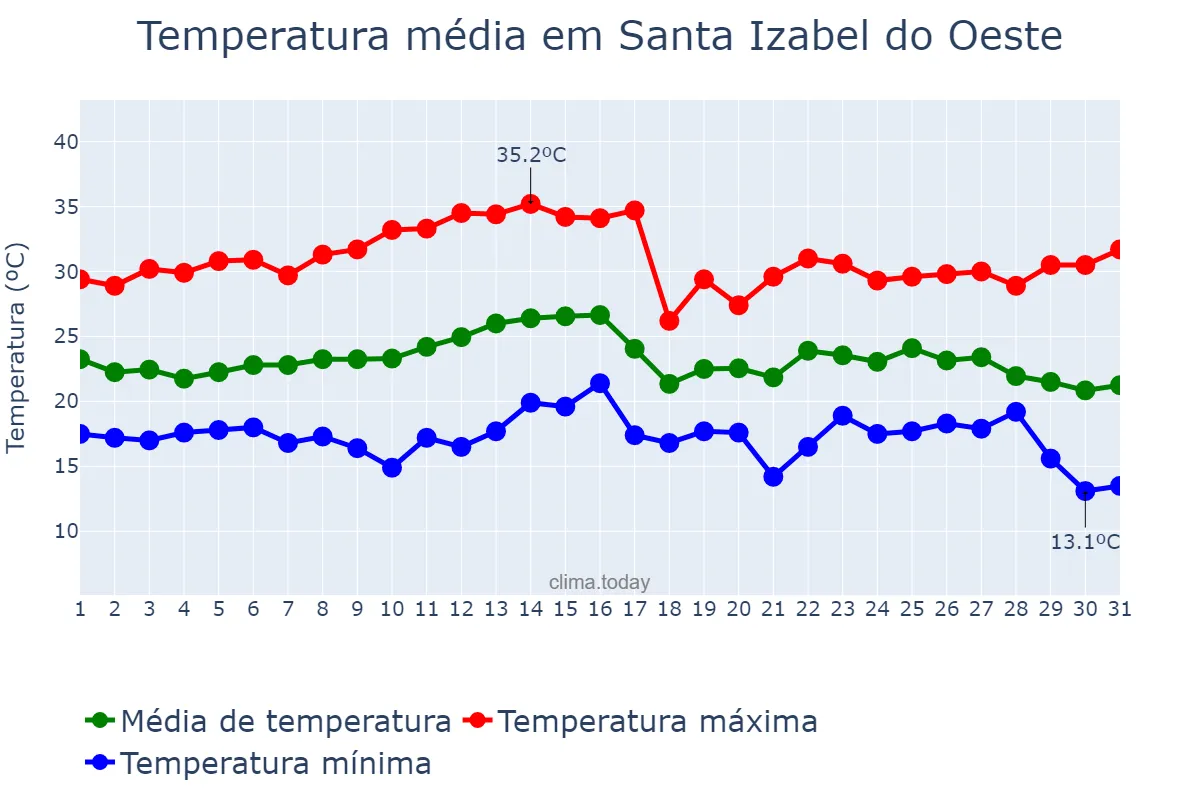 Temperatura em marco em Santa Izabel do Oeste, PR, BR