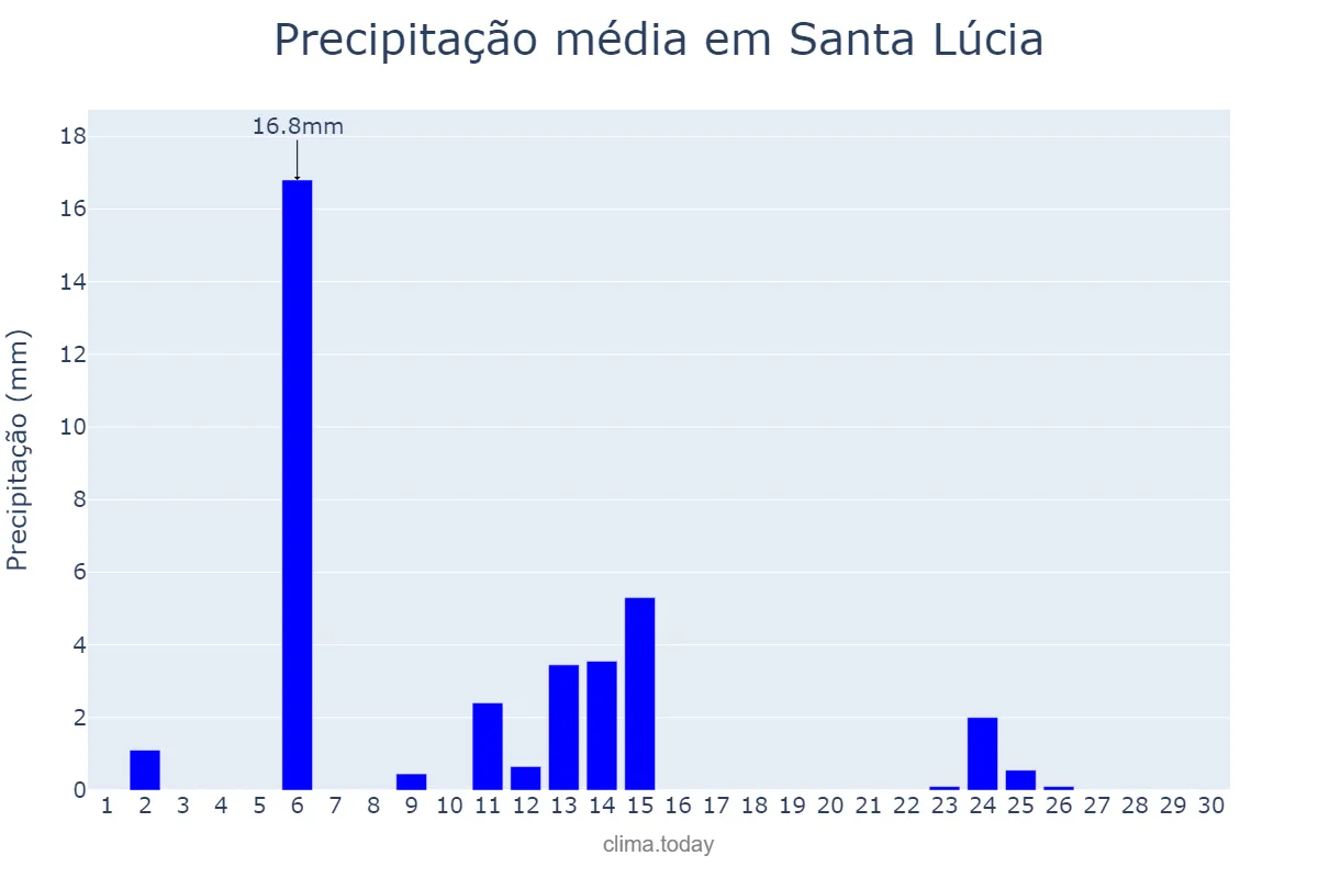 Precipitação em abril em Santa Lúcia, PR, BR