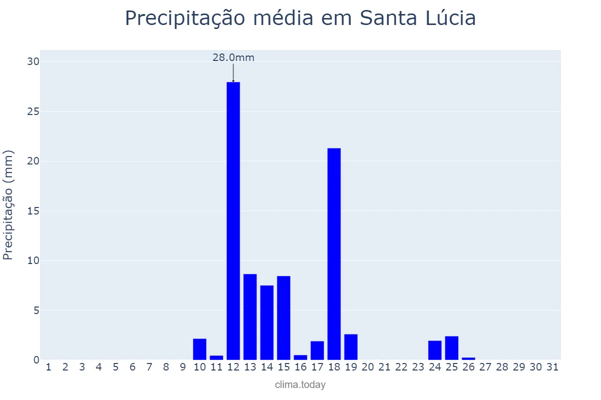 Precipitação em agosto em Santa Lúcia, PR, BR