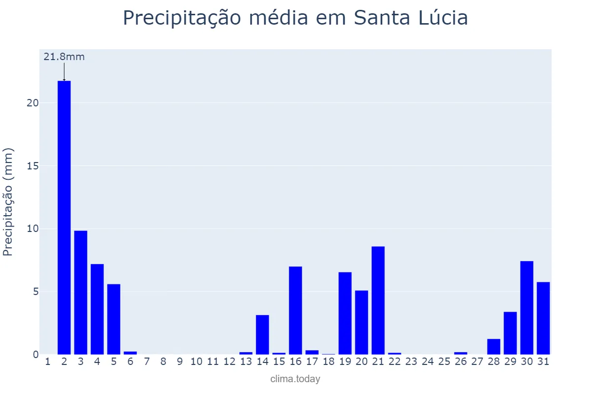 Precipitação em dezembro em Santa Lúcia, PR, BR