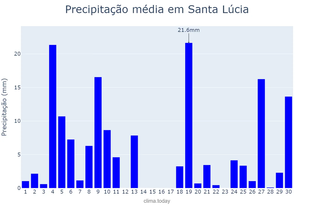 Precipitação em junho em Santa Lúcia, PR, BR