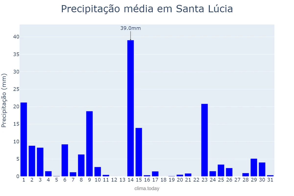 Precipitação em outubro em Santa Lúcia, PR, BR