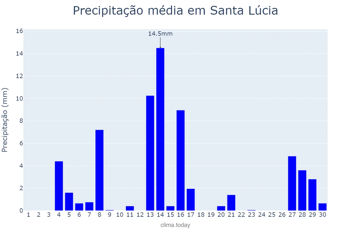 Precipitação em setembro em Santa Lúcia, PR, BR