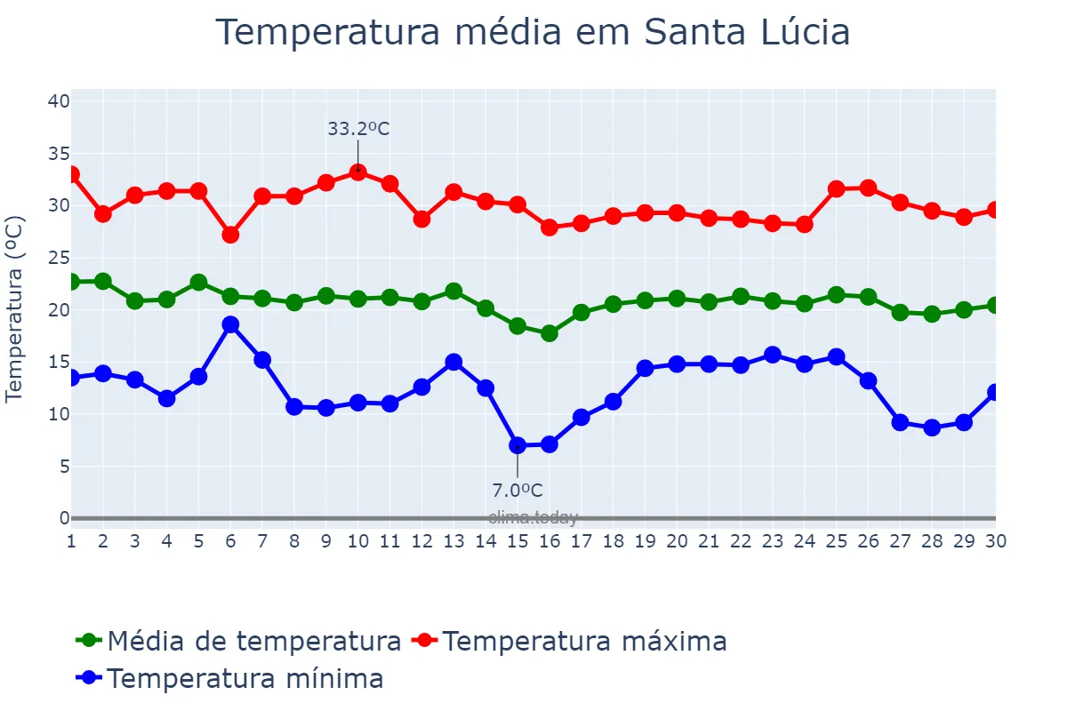 Temperatura em abril em Santa Lúcia, PR, BR