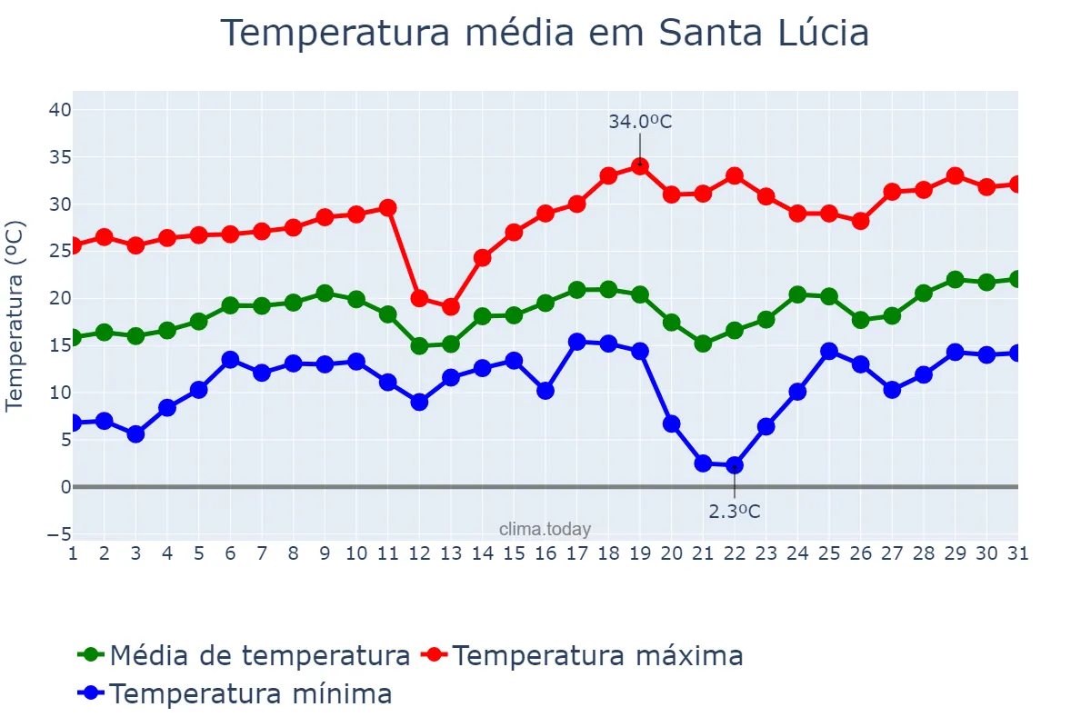 Temperatura em agosto em Santa Lúcia, PR, BR