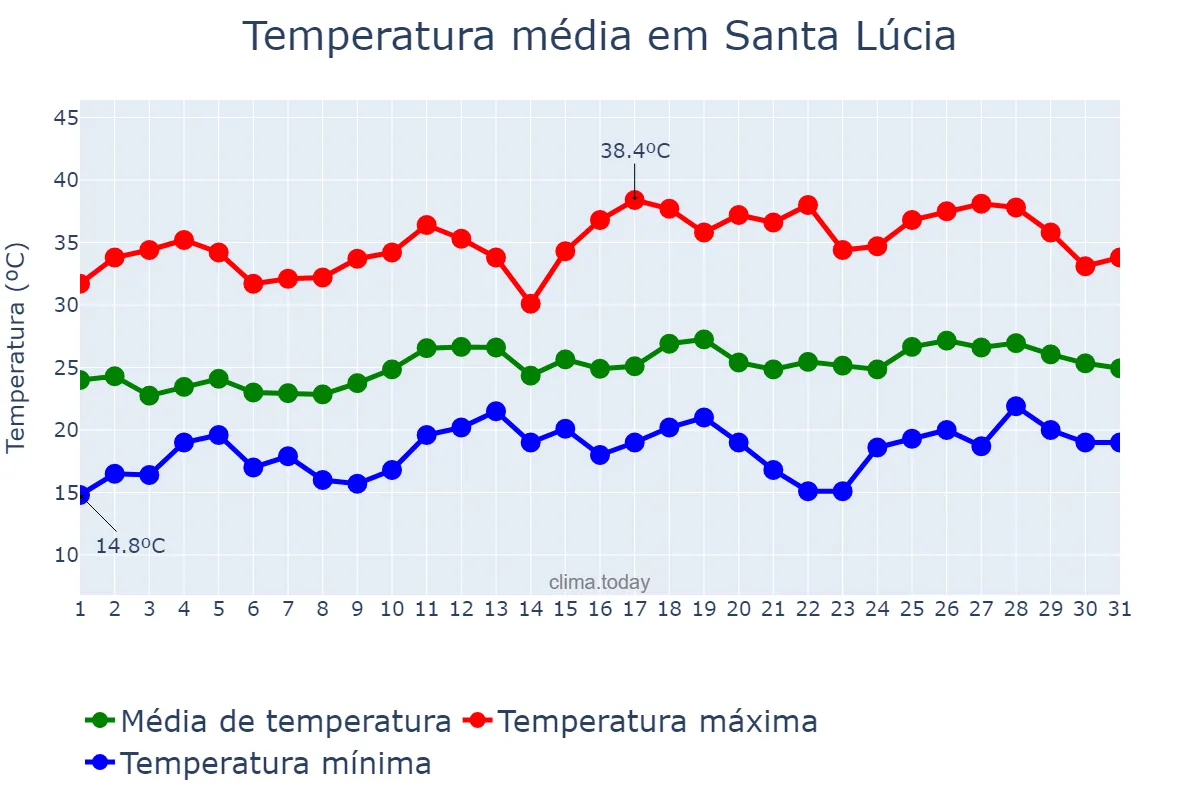 Temperatura em dezembro em Santa Lúcia, PR, BR