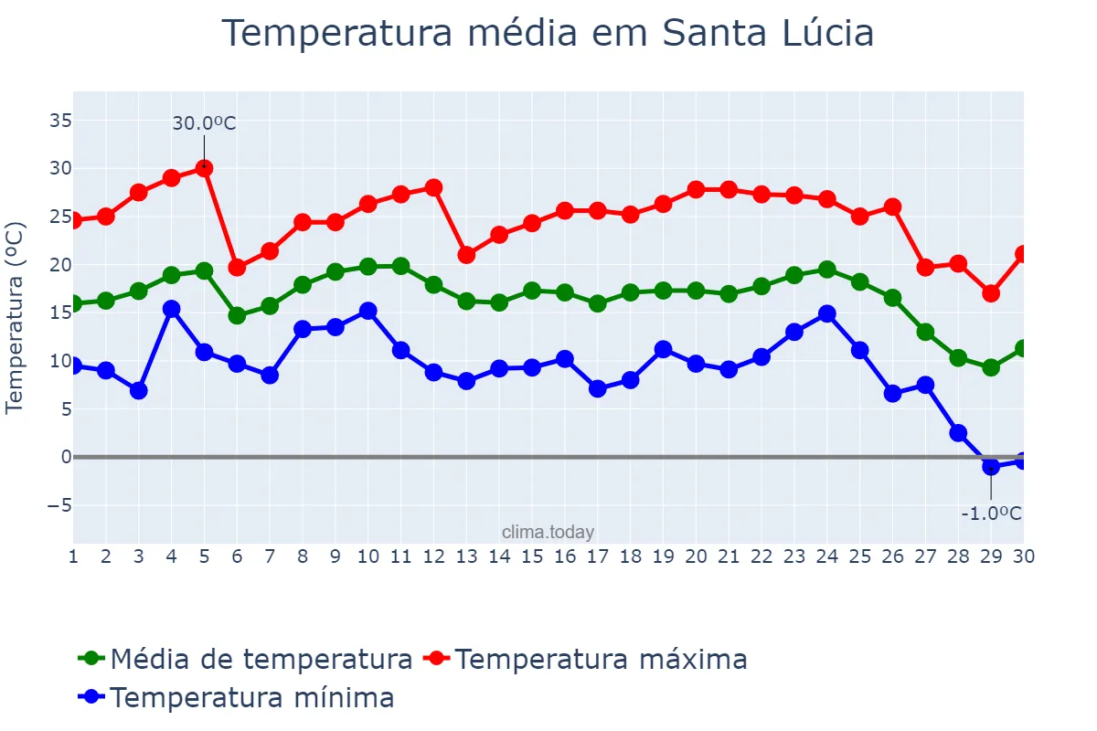 Temperatura em junho em Santa Lúcia, PR, BR