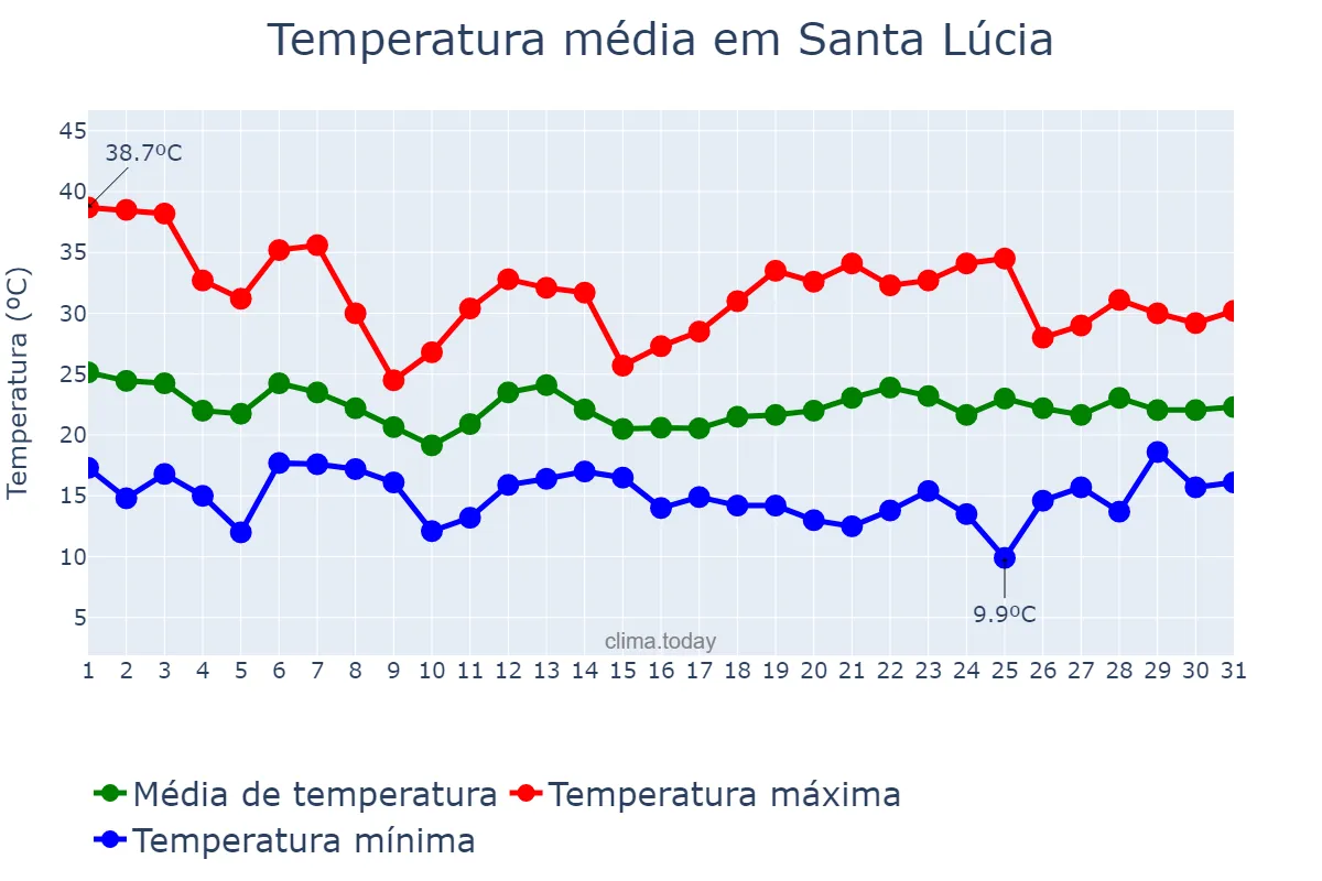 Temperatura em outubro em Santa Lúcia, PR, BR
