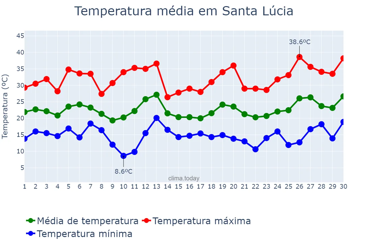 Temperatura em setembro em Santa Lúcia, PR, BR