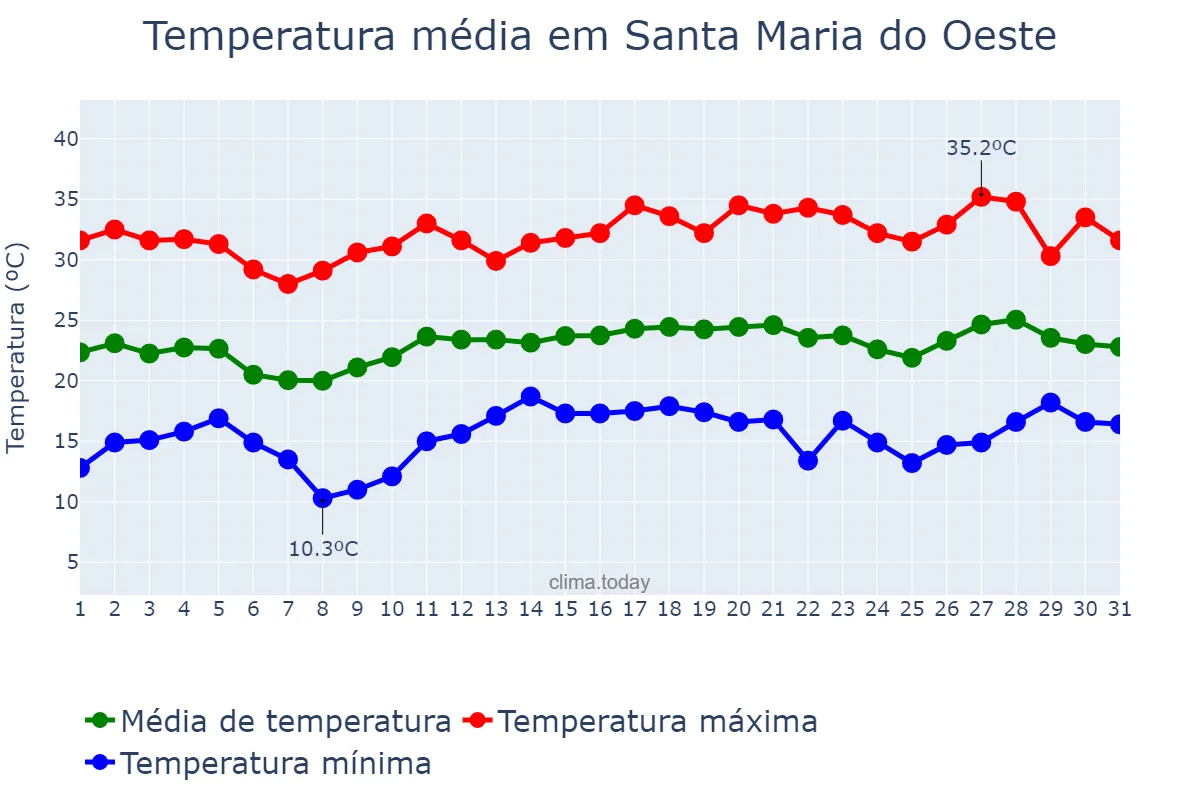 Temperatura em dezembro em Santa Maria do Oeste, PR, BR