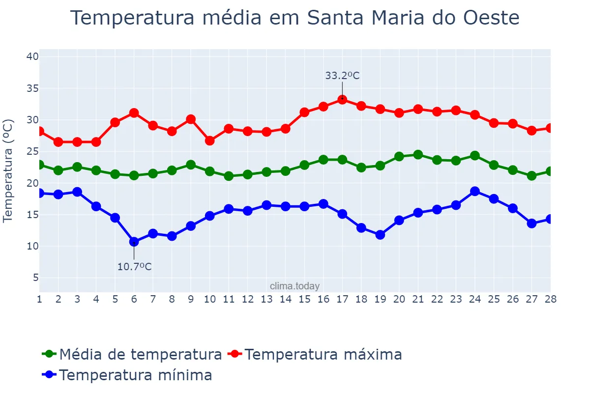 Temperatura em fevereiro em Santa Maria do Oeste, PR, BR