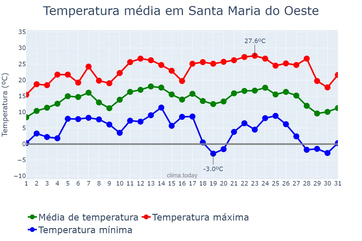 Temperatura em julho em Santa Maria do Oeste, PR, BR