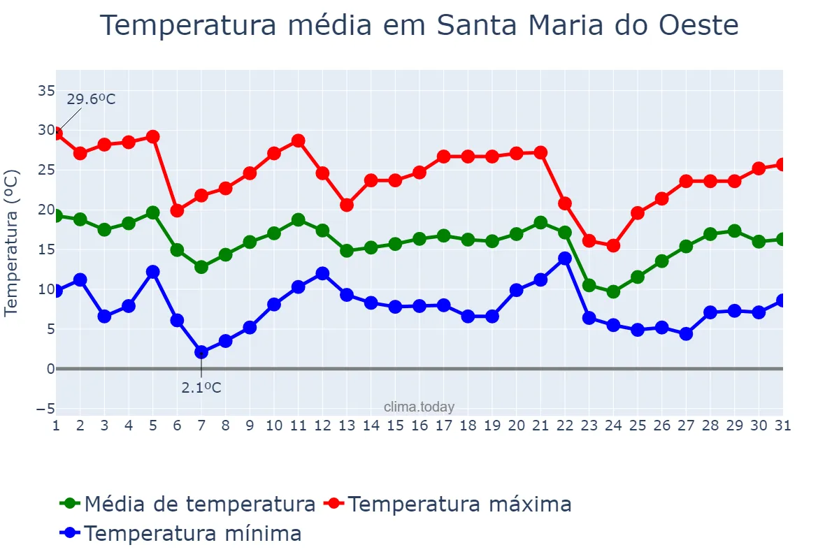 Temperatura em maio em Santa Maria do Oeste, PR, BR