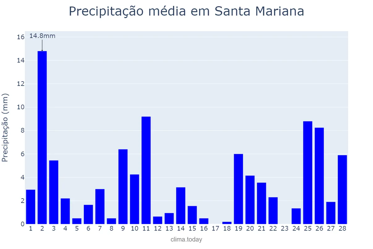 Precipitação em fevereiro em Santa Mariana, PR, BR
