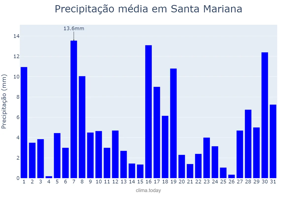 Precipitação em janeiro em Santa Mariana, PR, BR
