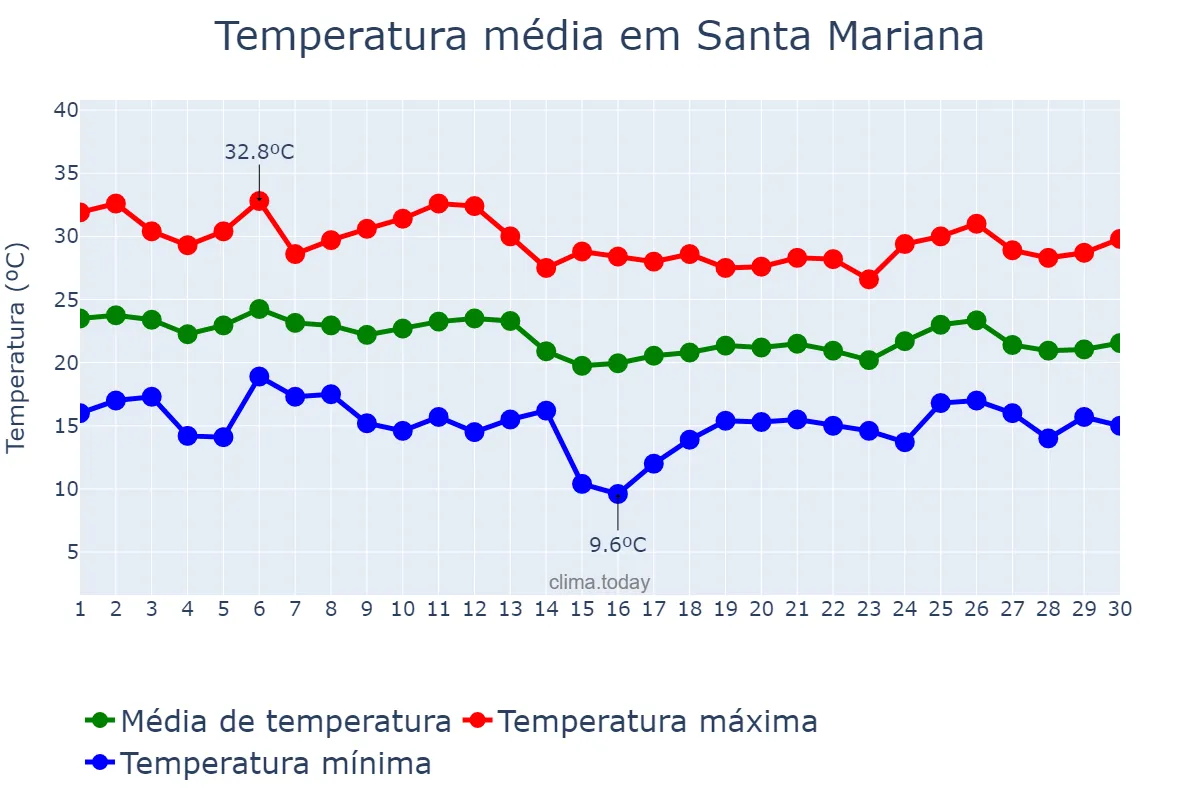 Temperatura em abril em Santa Mariana, PR, BR