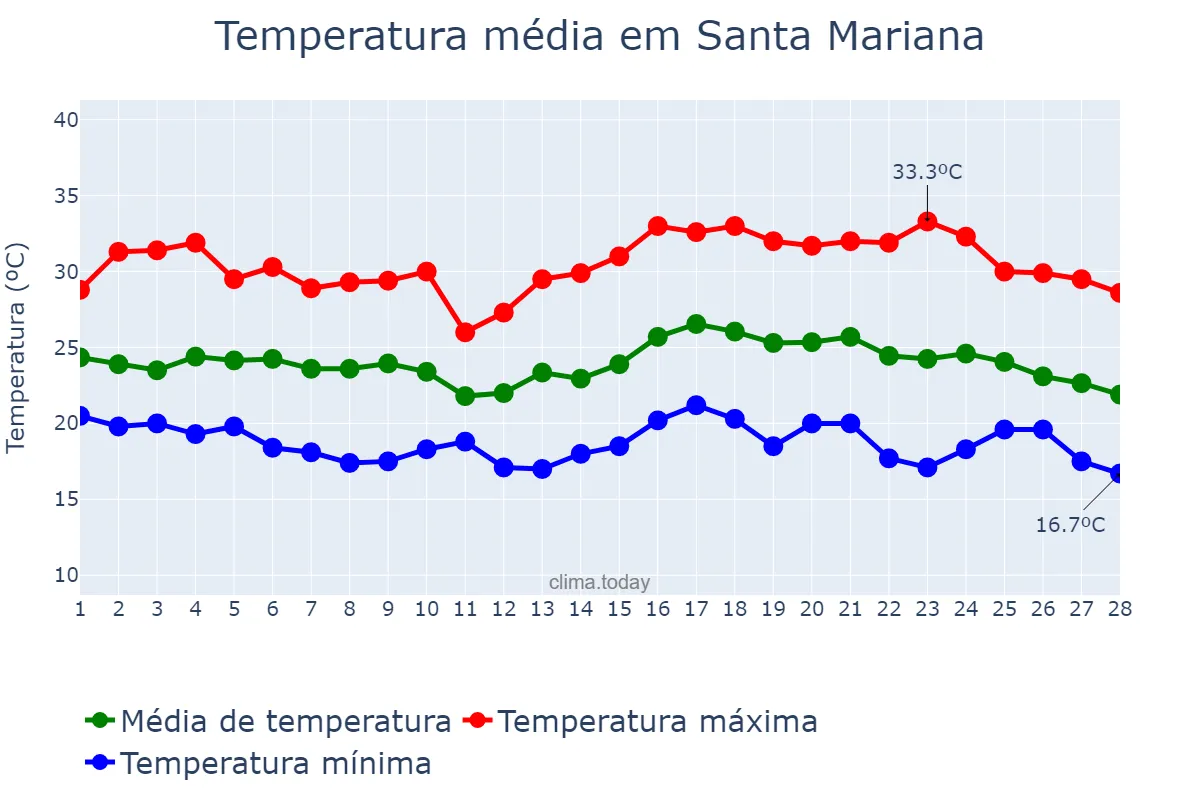 Temperatura em fevereiro em Santa Mariana, PR, BR