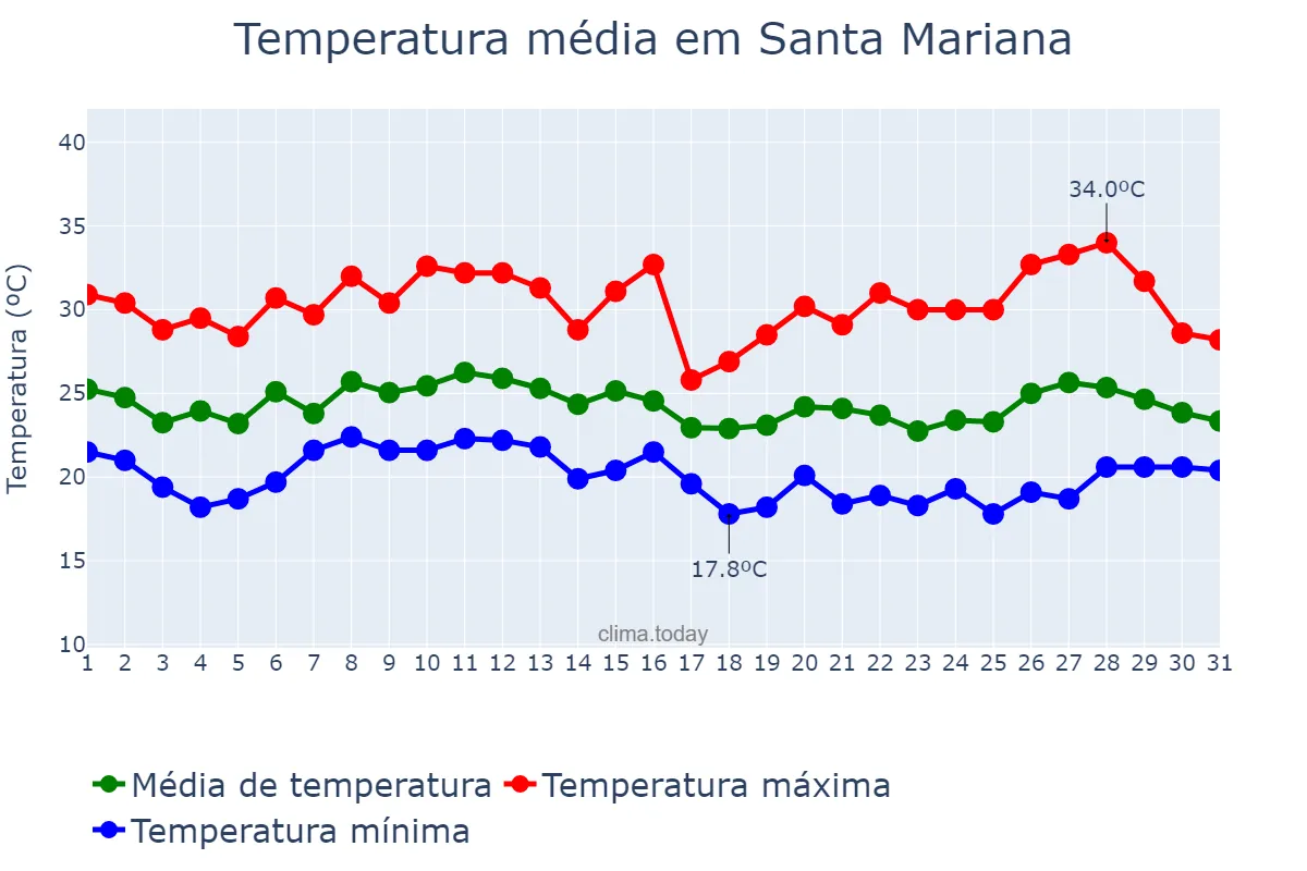 Temperatura em janeiro em Santa Mariana, PR, BR