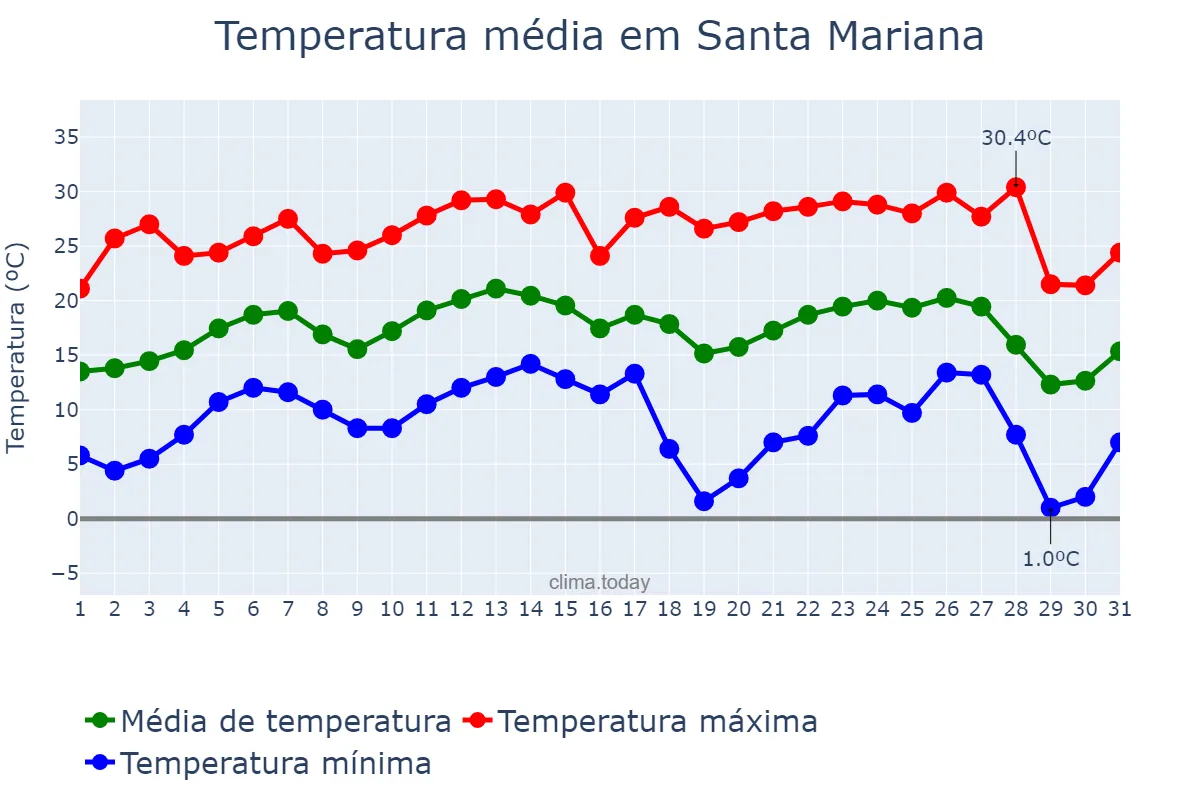 Temperatura em julho em Santa Mariana, PR, BR