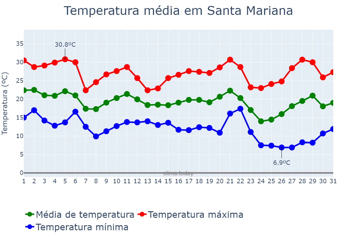 Temperatura em maio em Santa Mariana, PR, BR