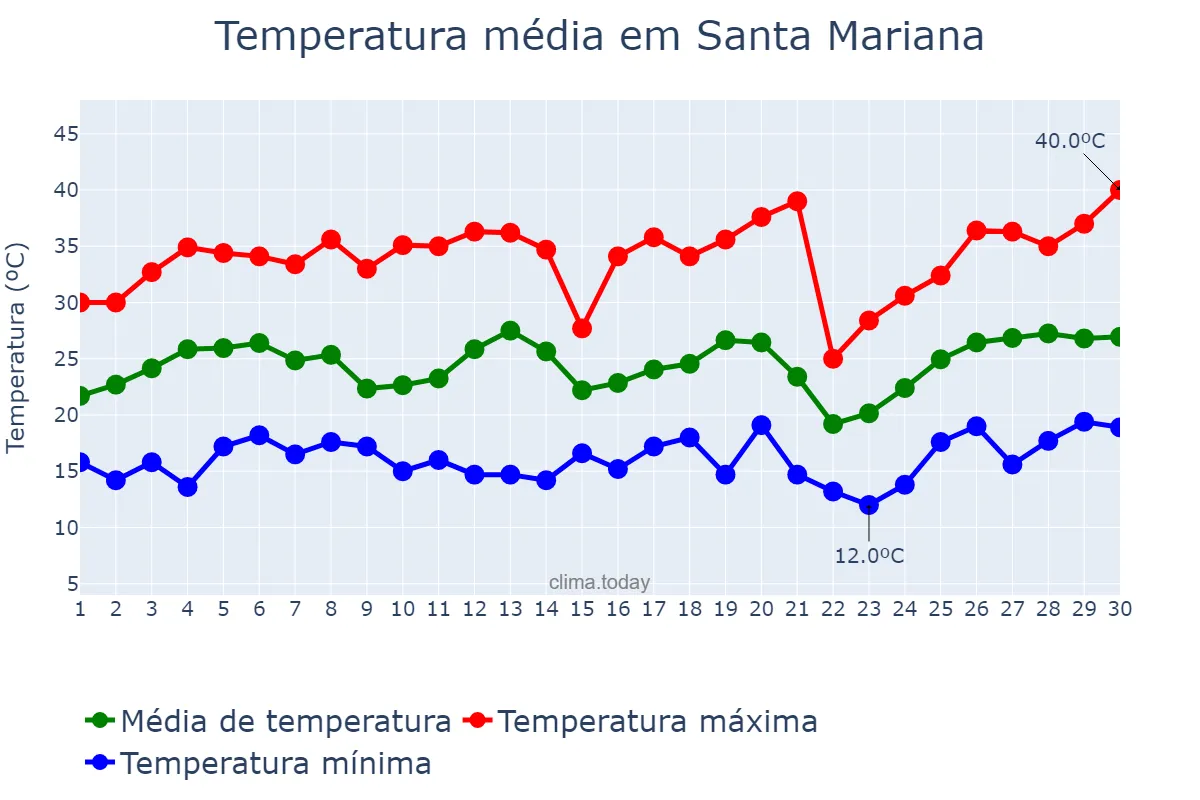 Temperatura em setembro em Santa Mariana, PR, BR