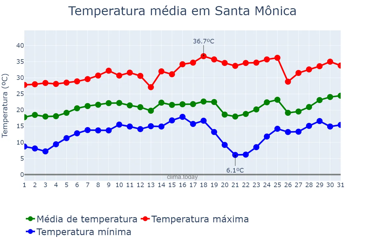 Temperatura em agosto em Santa Mônica, PR, BR