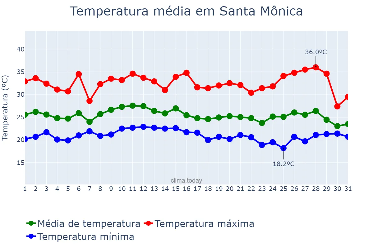 Temperatura em janeiro em Santa Mônica, PR, BR