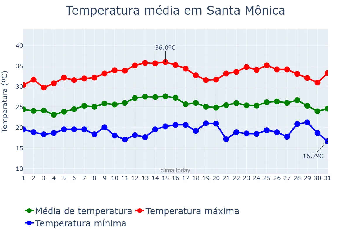 Temperatura em marco em Santa Mônica, PR, BR