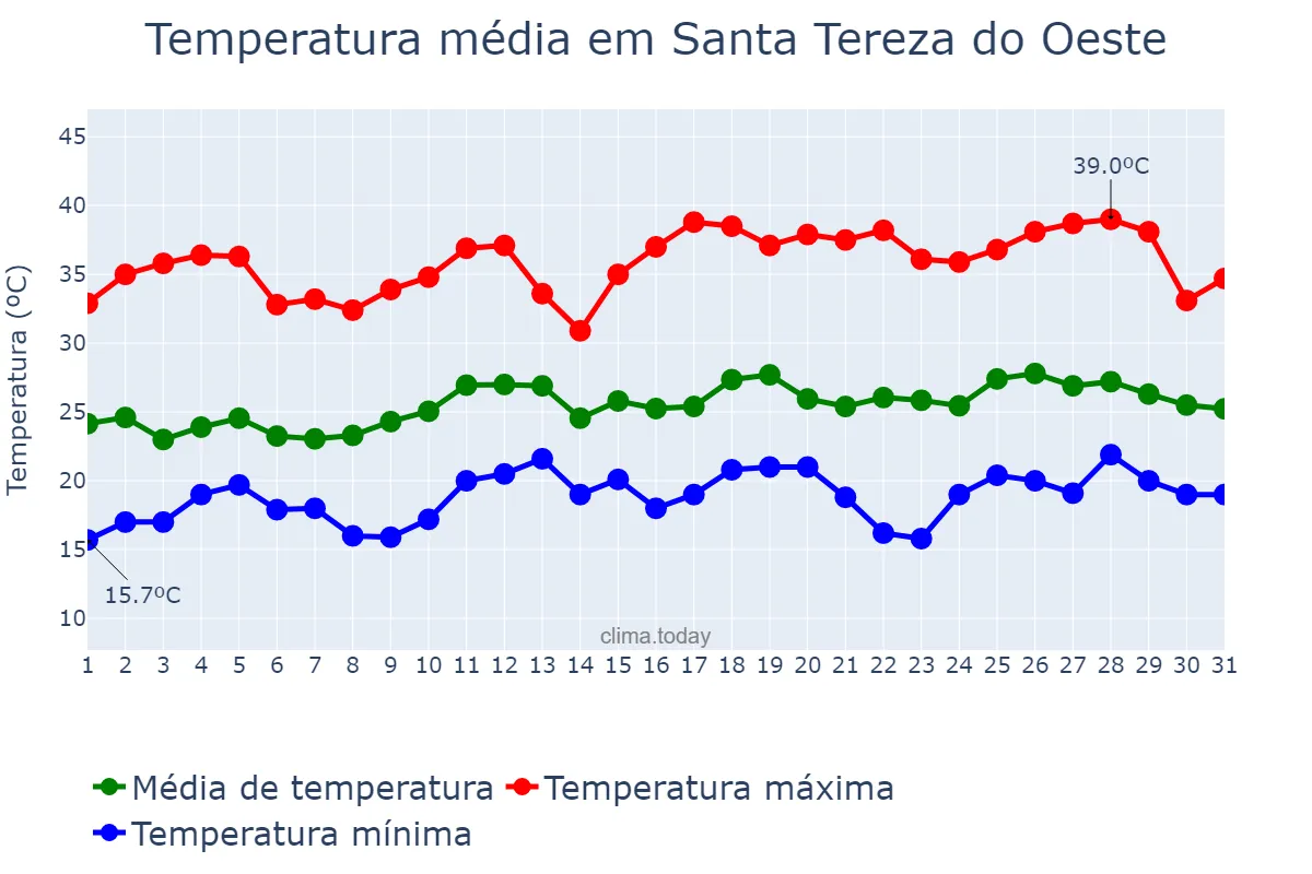 Temperatura em dezembro em Santa Tereza do Oeste, PR, BR
