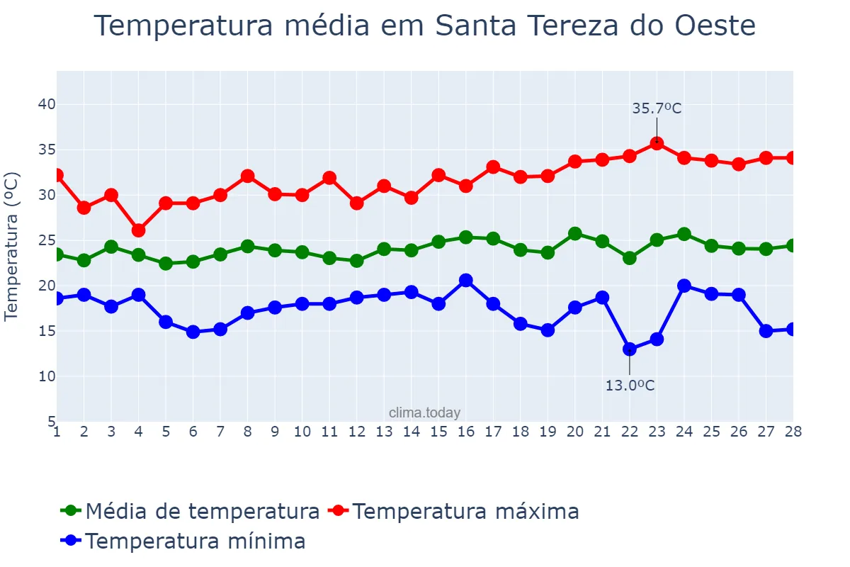 Temperatura em fevereiro em Santa Tereza do Oeste, PR, BR