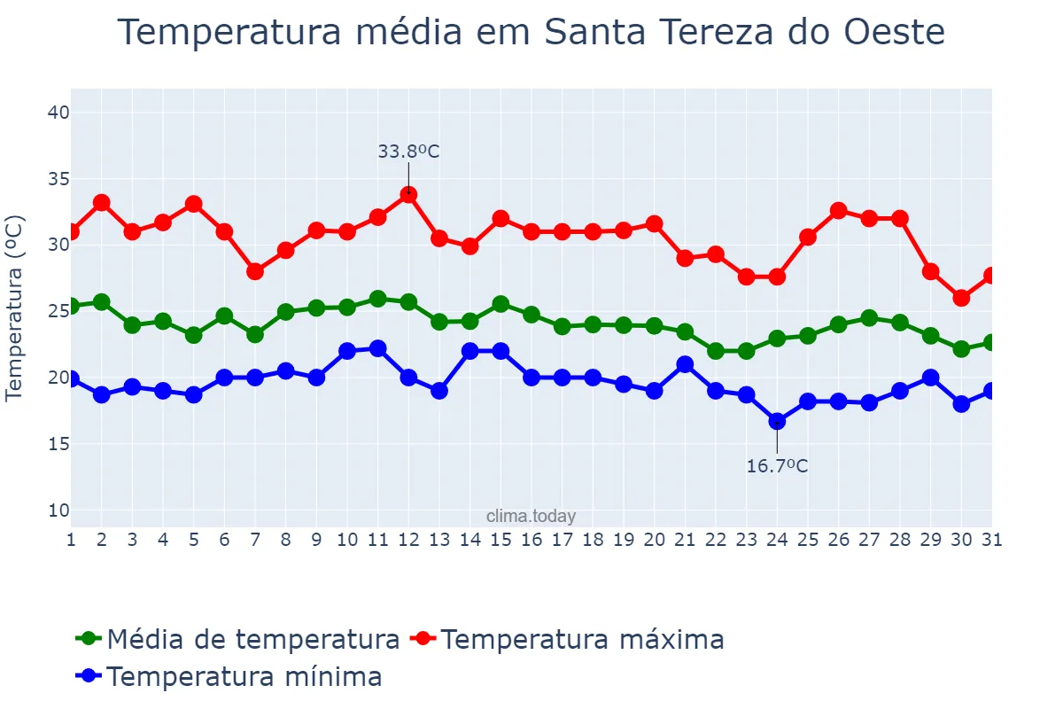 Temperatura em janeiro em Santa Tereza do Oeste, PR, BR