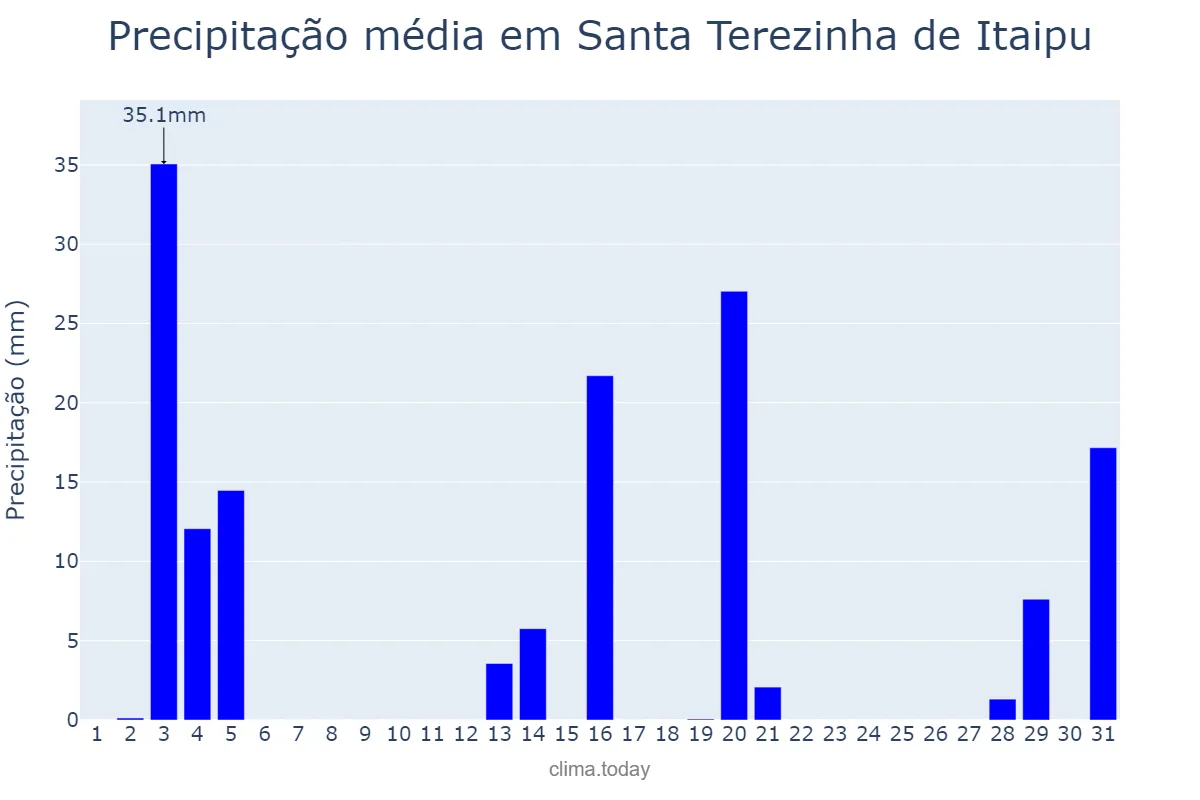 Precipitação em dezembro em Santa Terezinha de Itaipu, PR, BR