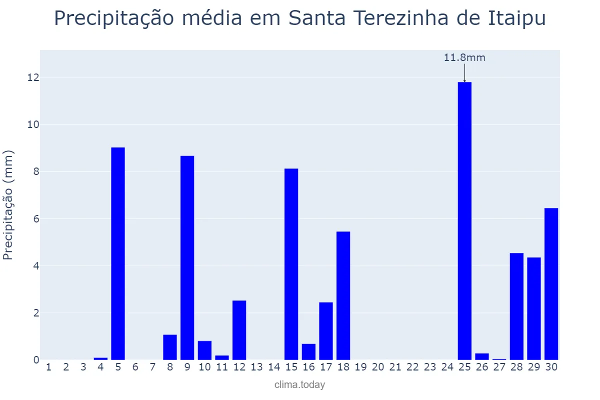 Precipitação em novembro em Santa Terezinha de Itaipu, PR, BR