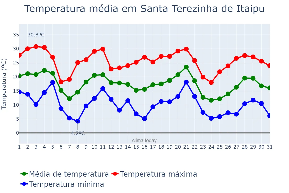 Temperatura em maio em Santa Terezinha de Itaipu, PR, BR