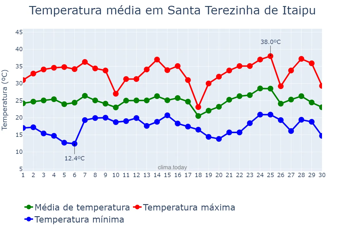 Temperatura em novembro em Santa Terezinha de Itaipu, PR, BR