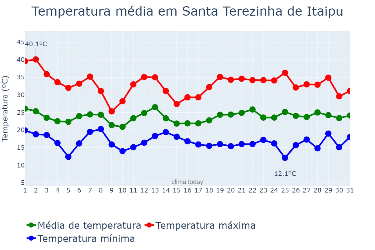 Temperatura em outubro em Santa Terezinha de Itaipu, PR, BR