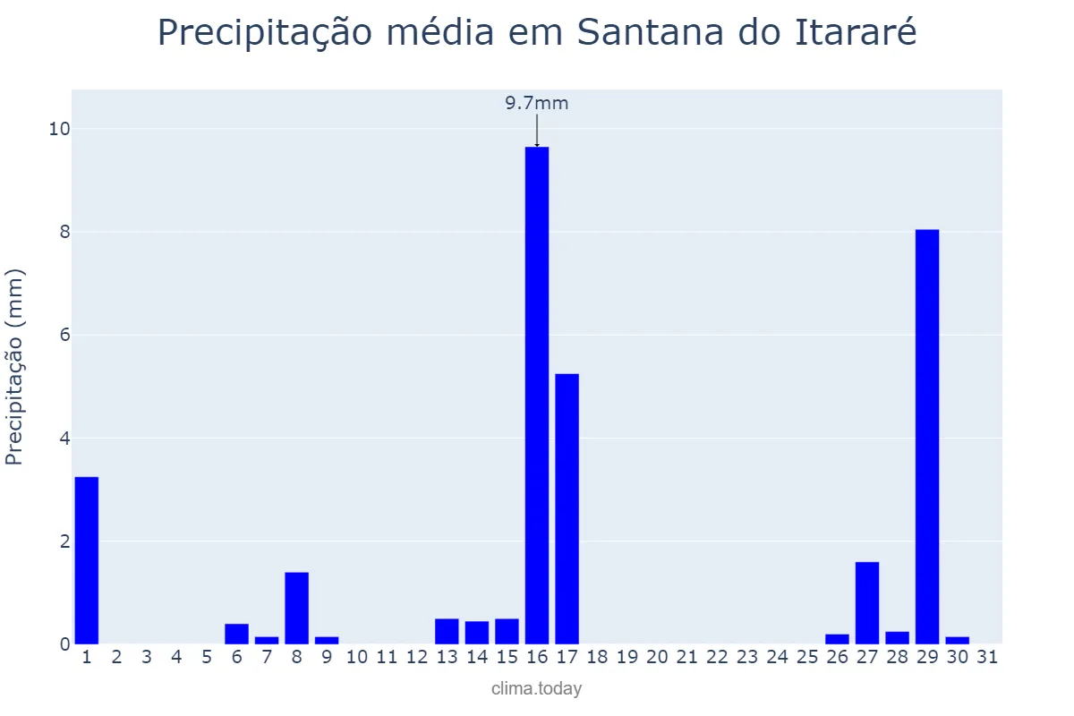 Precipitação em julho em Santana do Itararé, PR, BR