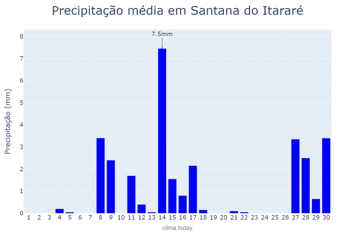 Precipitação em setembro em Santana do Itararé, PR, BR