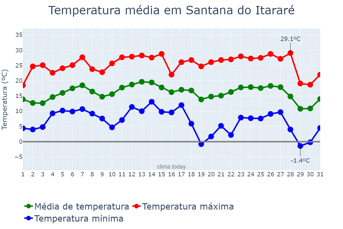 Temperatura em julho em Santana do Itararé, PR, BR
