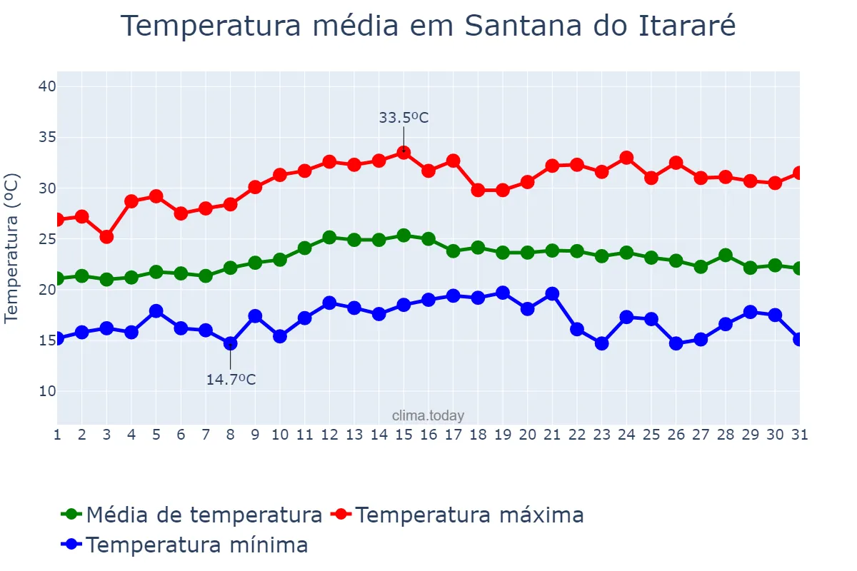 Temperatura em marco em Santana do Itararé, PR, BR