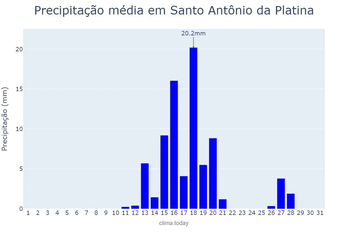 Precipitação em agosto em Santo Antônio da Platina, PR, BR
