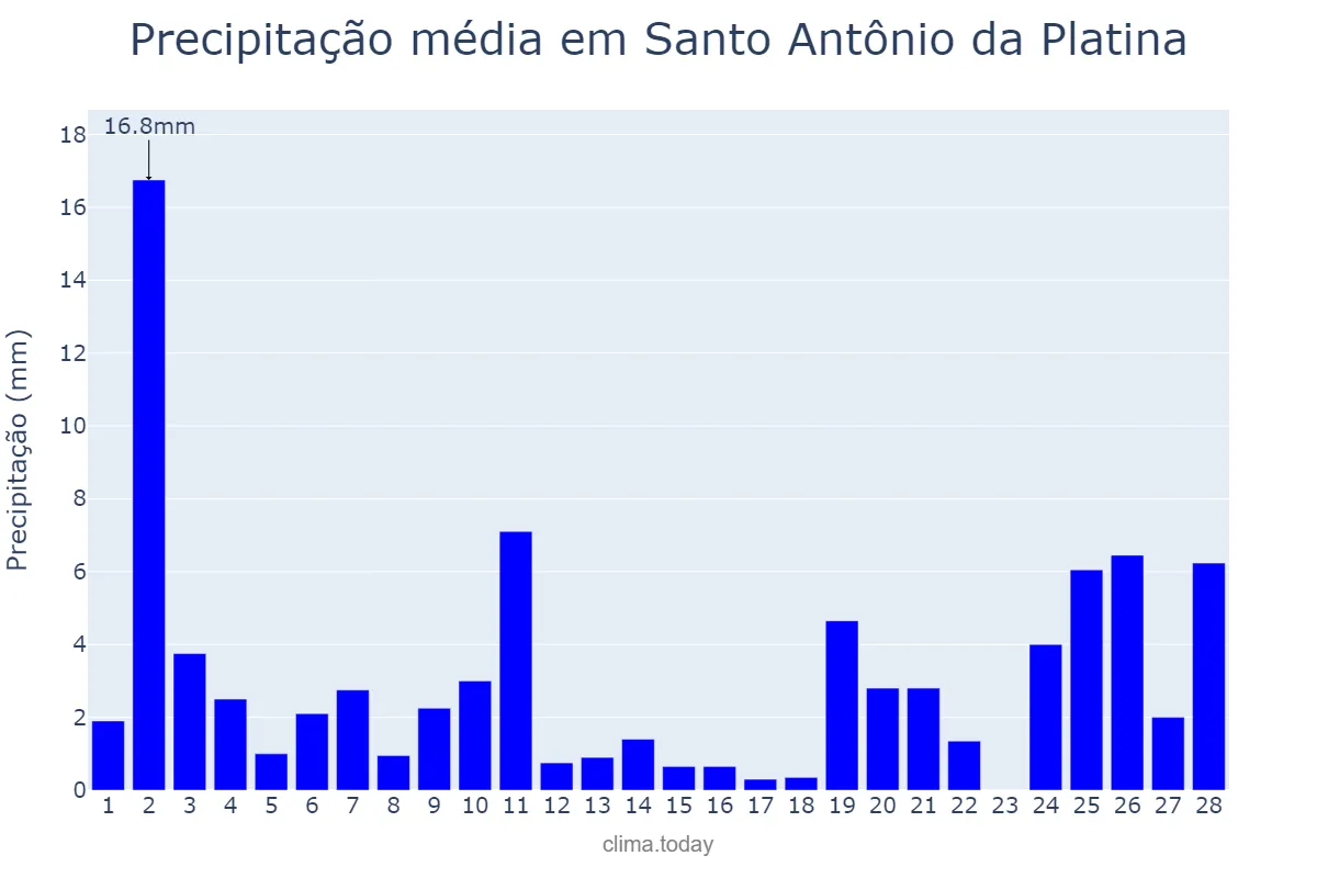 Precipitação em fevereiro em Santo Antônio da Platina, PR, BR