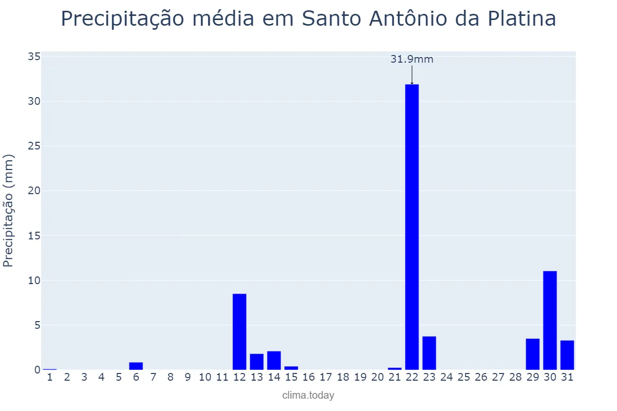 Precipitação em maio em Santo Antônio da Platina, PR, BR