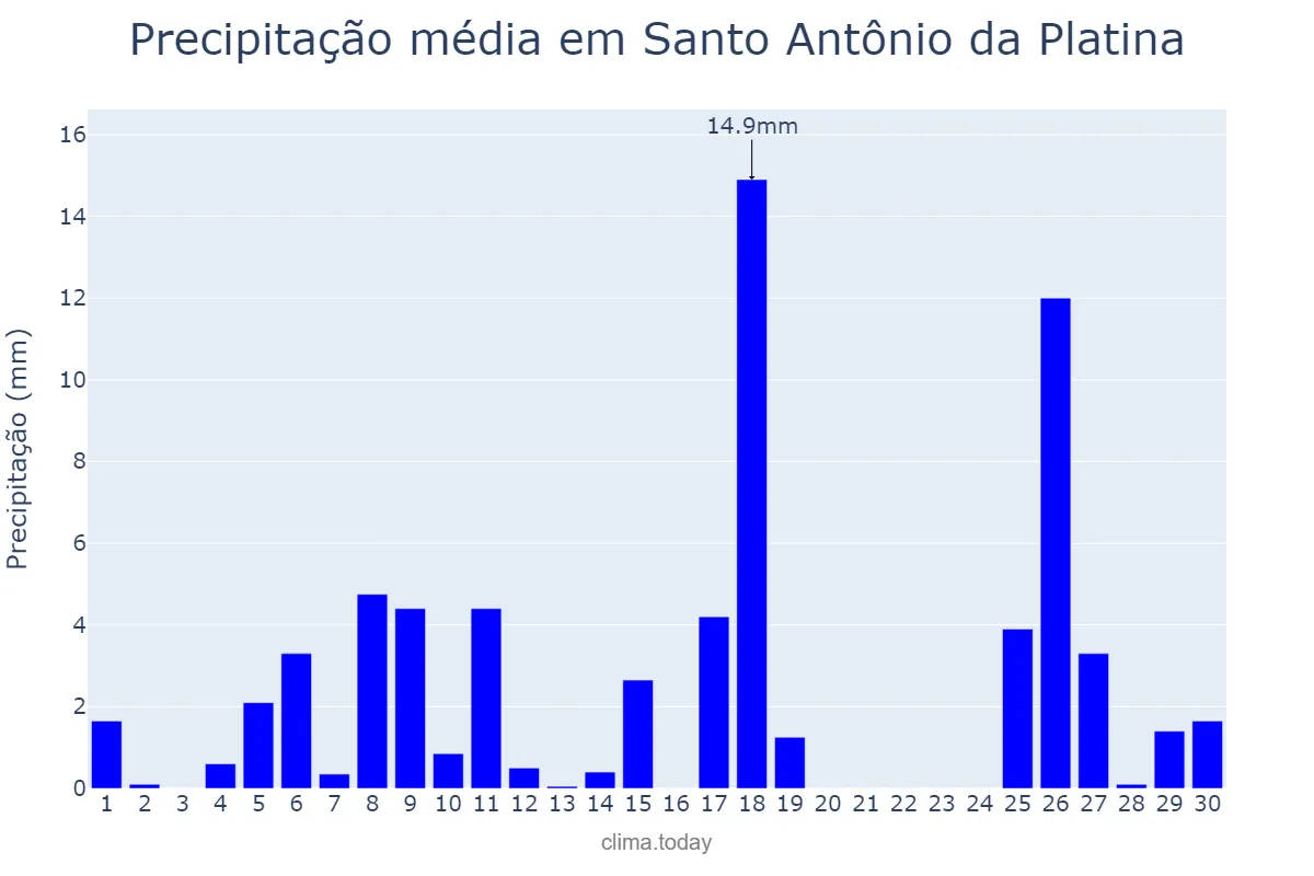 Precipitação em novembro em Santo Antônio da Platina, PR, BR