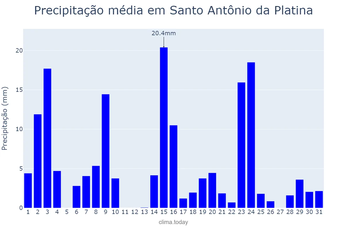 Precipitação em outubro em Santo Antônio da Platina, PR, BR