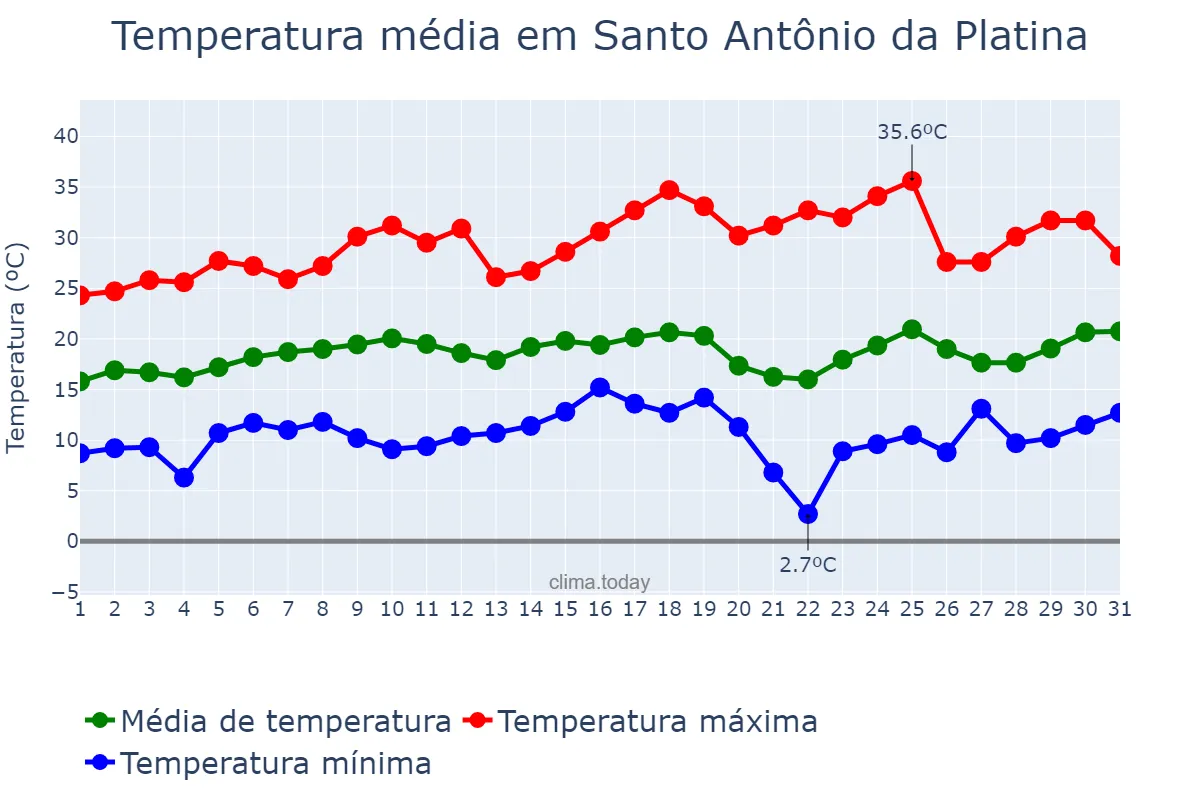 Temperatura em agosto em Santo Antônio da Platina, PR, BR