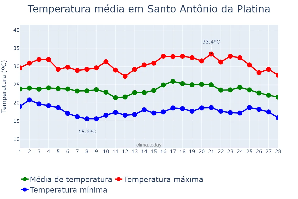Temperatura em fevereiro em Santo Antônio da Platina, PR, BR