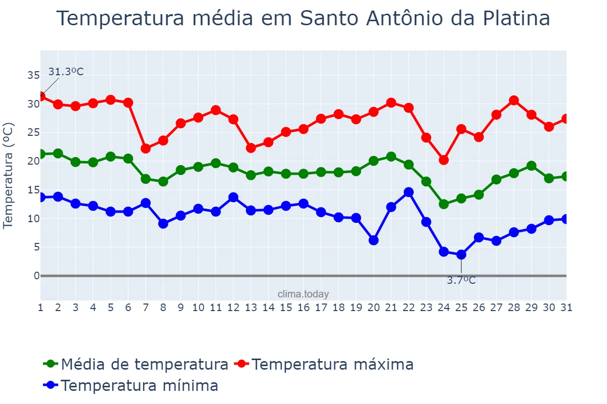 Temperatura em maio em Santo Antônio da Platina, PR, BR