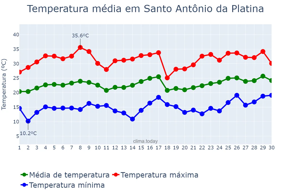 Temperatura em novembro em Santo Antônio da Platina, PR, BR