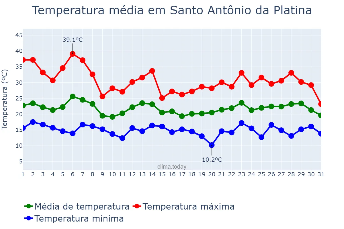 Temperatura em outubro em Santo Antônio da Platina, PR, BR